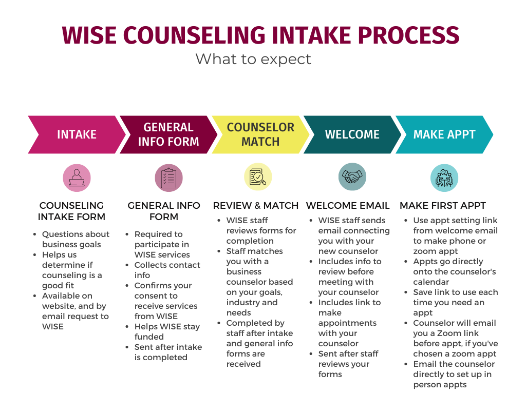 WISE Counseling Intake process steps